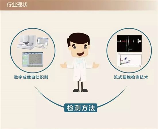 行業現狀